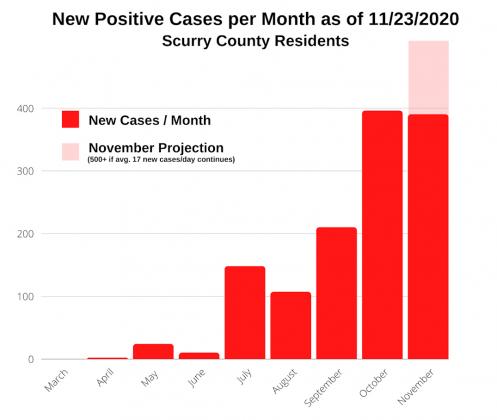This graph, presented by the Scurry County Health Department, shows past, current and projected new cases of COVID-19 in Scurry County through the end of November.